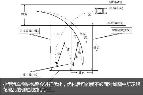 重要修改二：简化小型汽车桩考线路