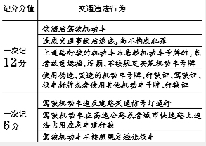 公安部：驾考明年起执行新规 不得以罚款替记分